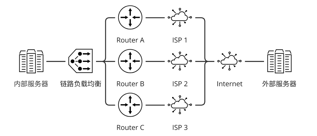 链路负载均衡场景示例